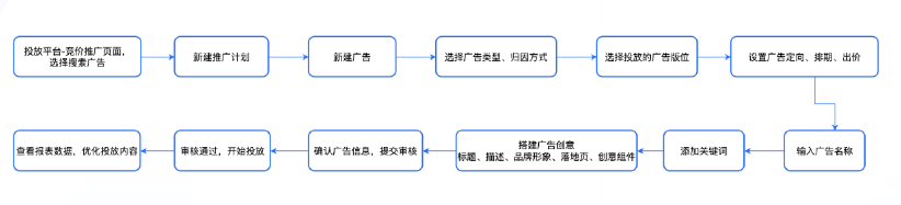 微信搜一搜投放